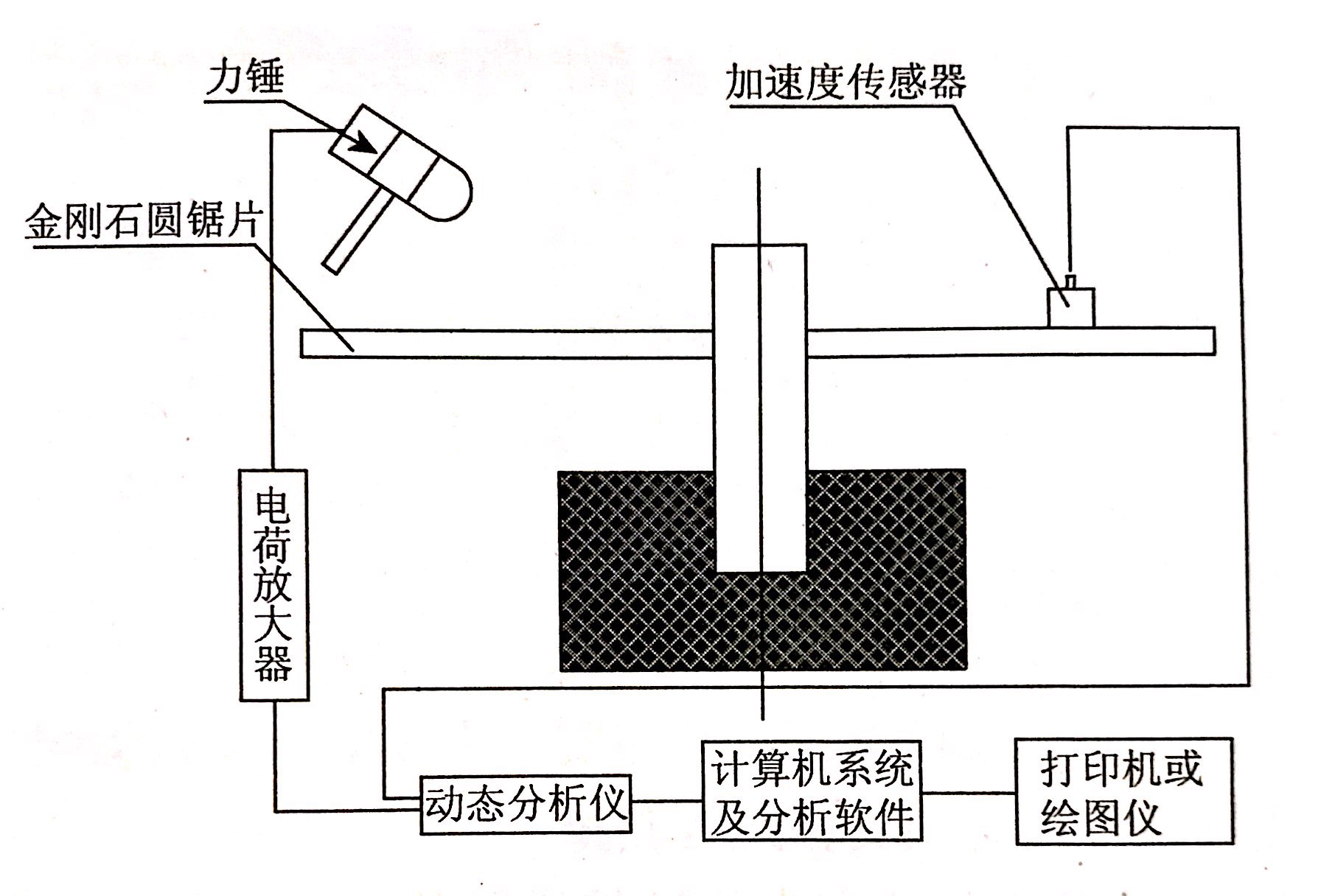 測試所需的金剛石鋸片和設(shè)備的選取-模態(tài)試驗(yàn)裝置的選擇